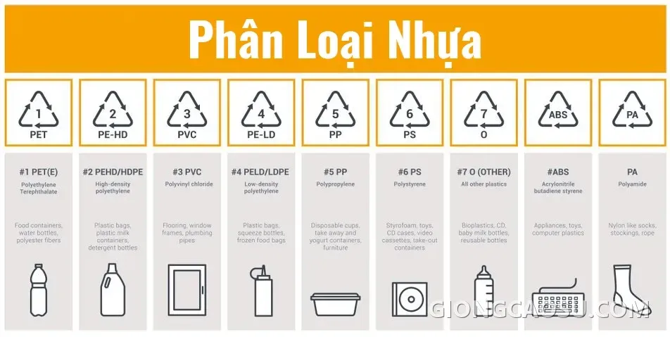 Sơ đồ phân loại các loại nhựa (plastics)